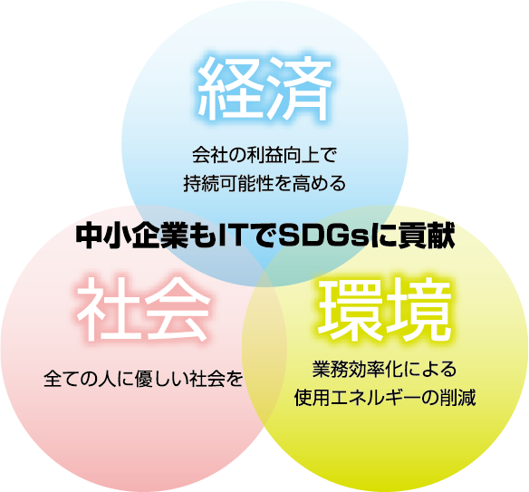 経済、社会、環境、中小企業でもITでSDGsに貢献